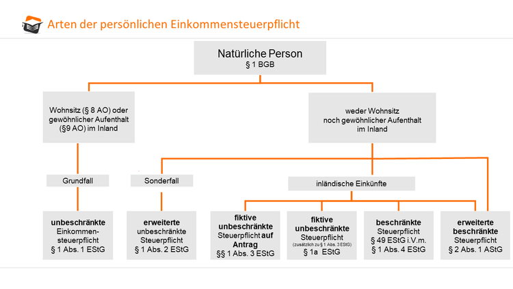 Darstellung der Einkommensteuerpflicht
