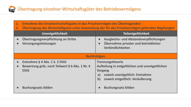 Übertragung einzelner WG