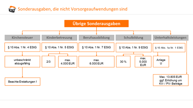 Übrige Sonderausgaben