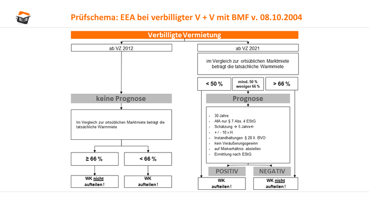 Verbilligte Überlassung