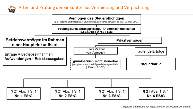 Umfang der Einkünfte aus Vermietung und Verpachtung