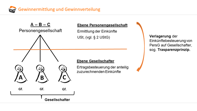 Gewinnermittlung und Gewinnverteilung