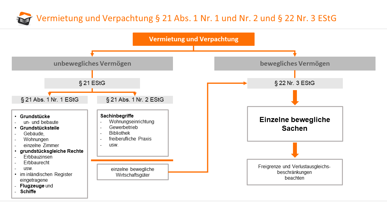 Abgrenzung zu § 22 Nr. 3 EStG steuerkurse.de Abgrenzung zu § 22 Nr. 3 EStG steuerkurse.de