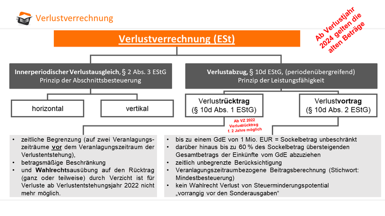 Verluste ab VZ 2022