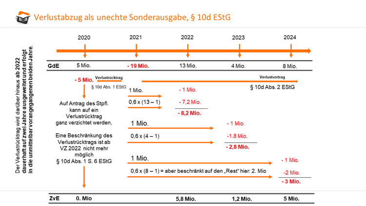 Verluste in der ESt