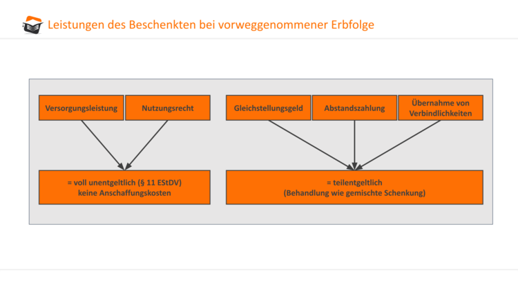 Vorweggenommene Erbfolge_Leistungen des Beschenkten