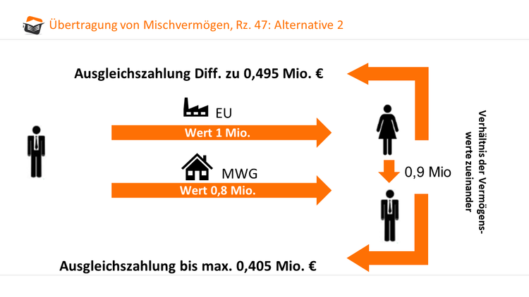 Mischvermögen 2 Alternative