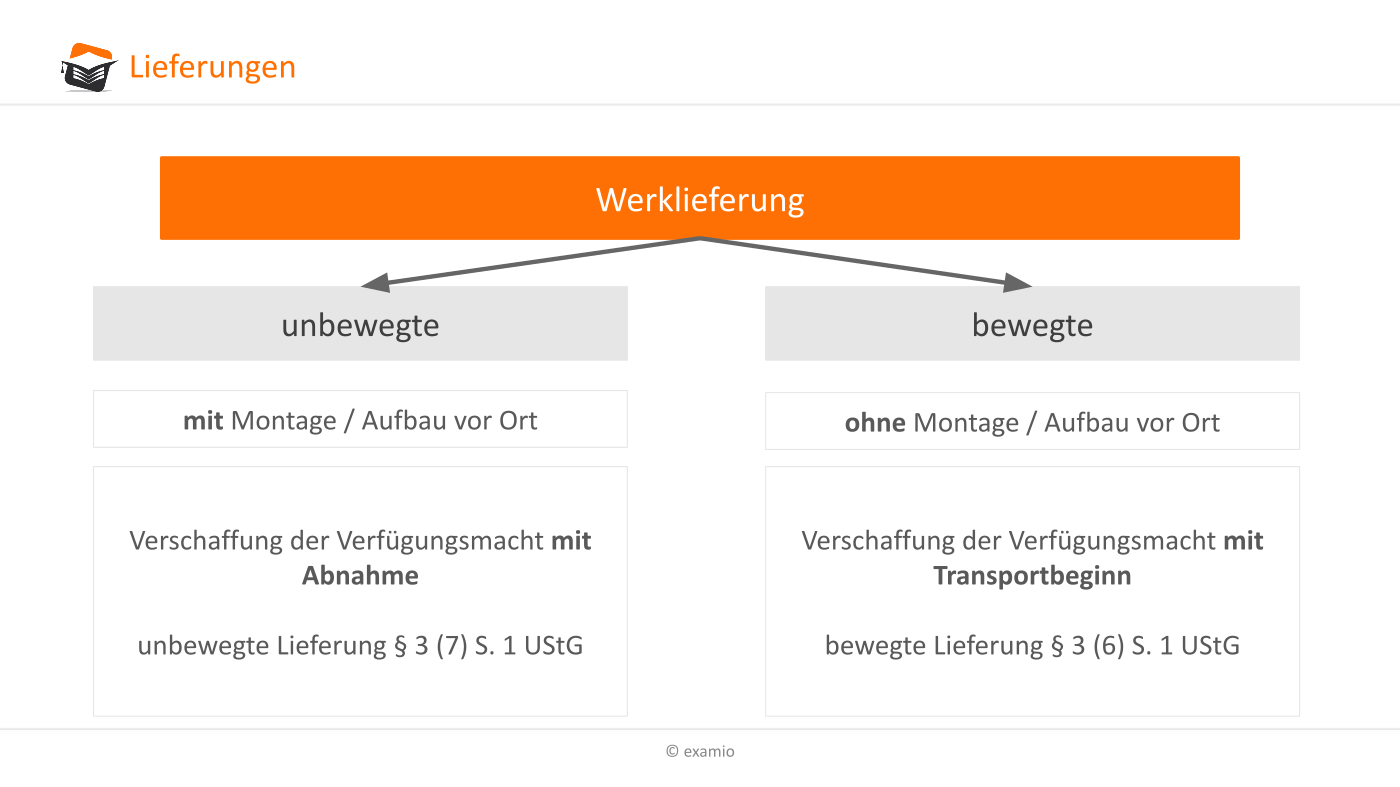 Der Ort der Lieferung in der Umsatzsteuer