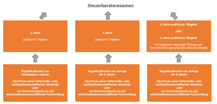 Zulassungsvoraussetzungen Steuerberaterprüfung