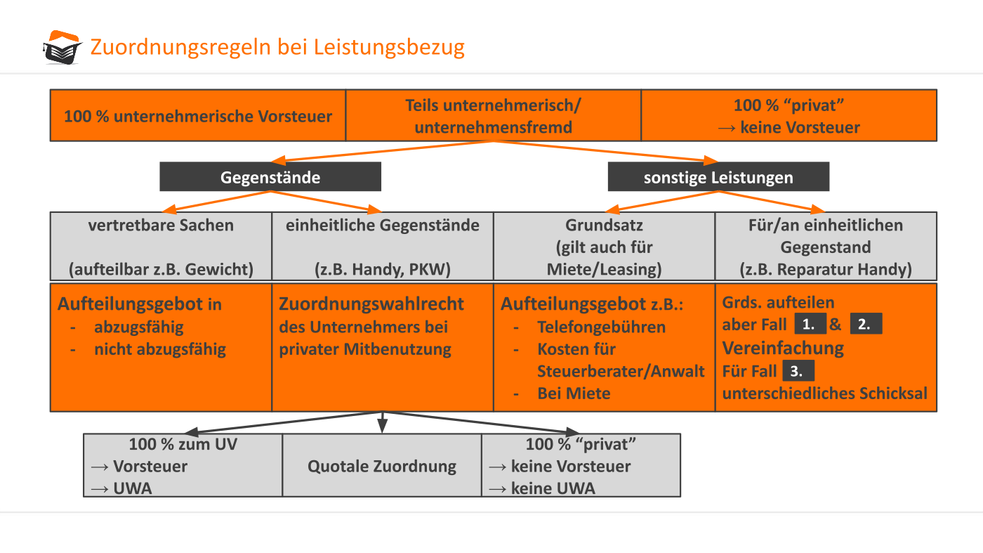 Der Vorsteuerabzug - Umsatzsteuer - steuerkurse.de